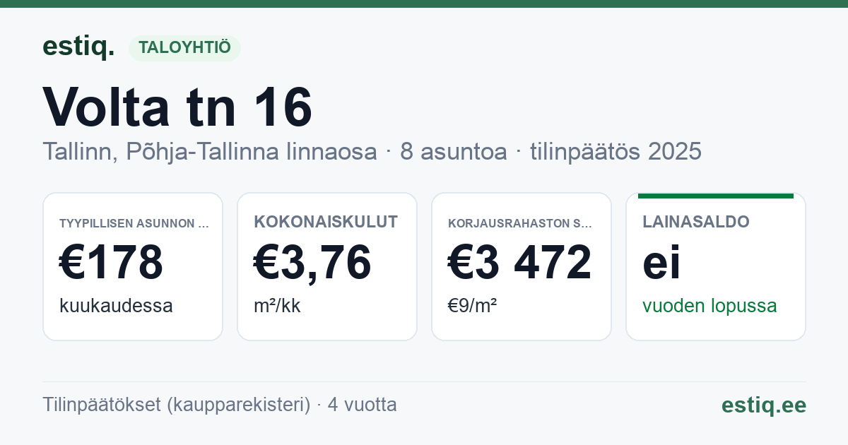 Tallinn, Volta tn 16 korteriühistu: tunnusluvut 2025 — tyypillinen asunto €178 / kk