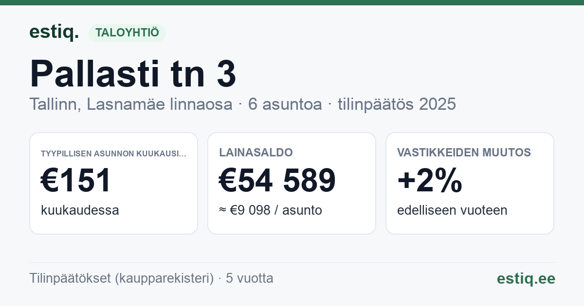 Tallinn, Pallasti tn 3 korteriühistu: tunnusluvut 2025 — tyypillinen asunto €151 / kk