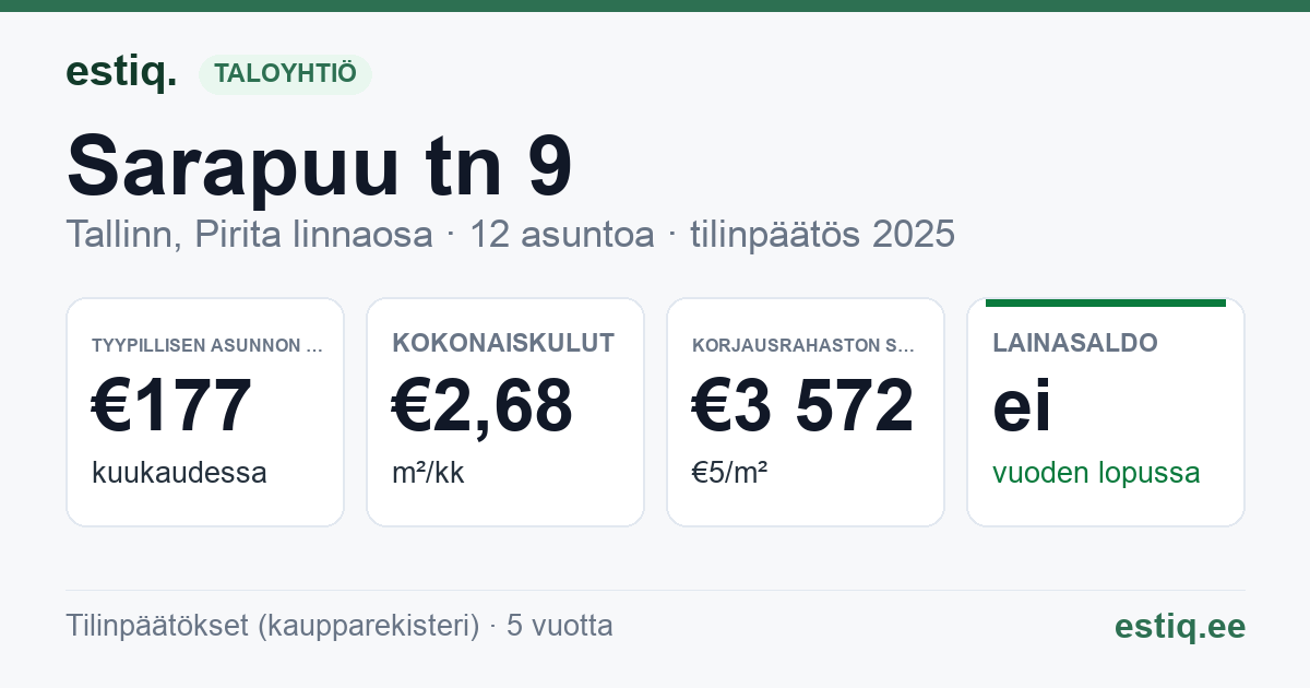 Tallinn, Sarapuu tn 9 korteriühistu: tunnusluvut 2025 — tyypillinen asunto €177 / kk