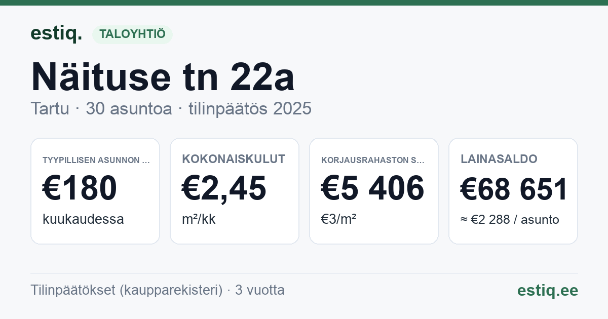 Tartu linn, Näituse tn 22a korteriühistu: tunnusluvut 2025 — tyypillinen asunto €180 / kk