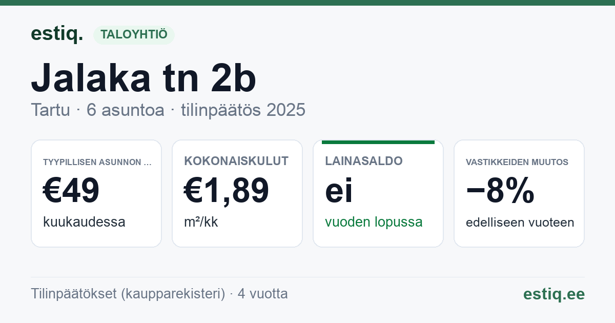Tartu linn, Jalaka tn 2b korteriühistu: tunnusluvut 2025 — tyypillinen asunto €49 / kk