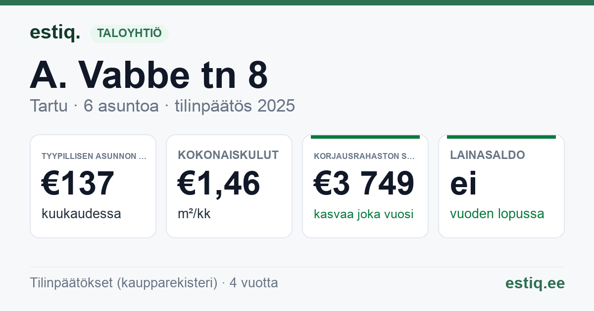 Tartu linn, A. Vabbe tn 8 korteriühistu: tunnusluvut 2025 — tyypillinen asunto €137 / kk