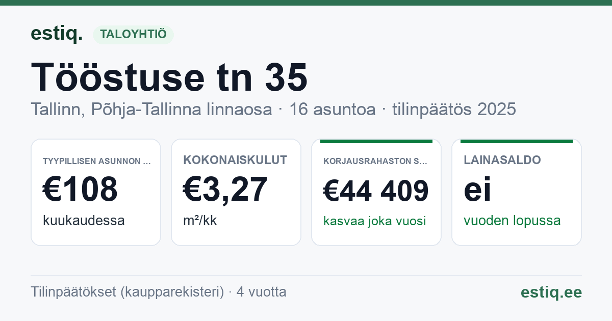 Tallinn, Tööstuse tn 35 korteriühistu: tunnusluvut 2025 — tyypillinen asunto €108 / kk