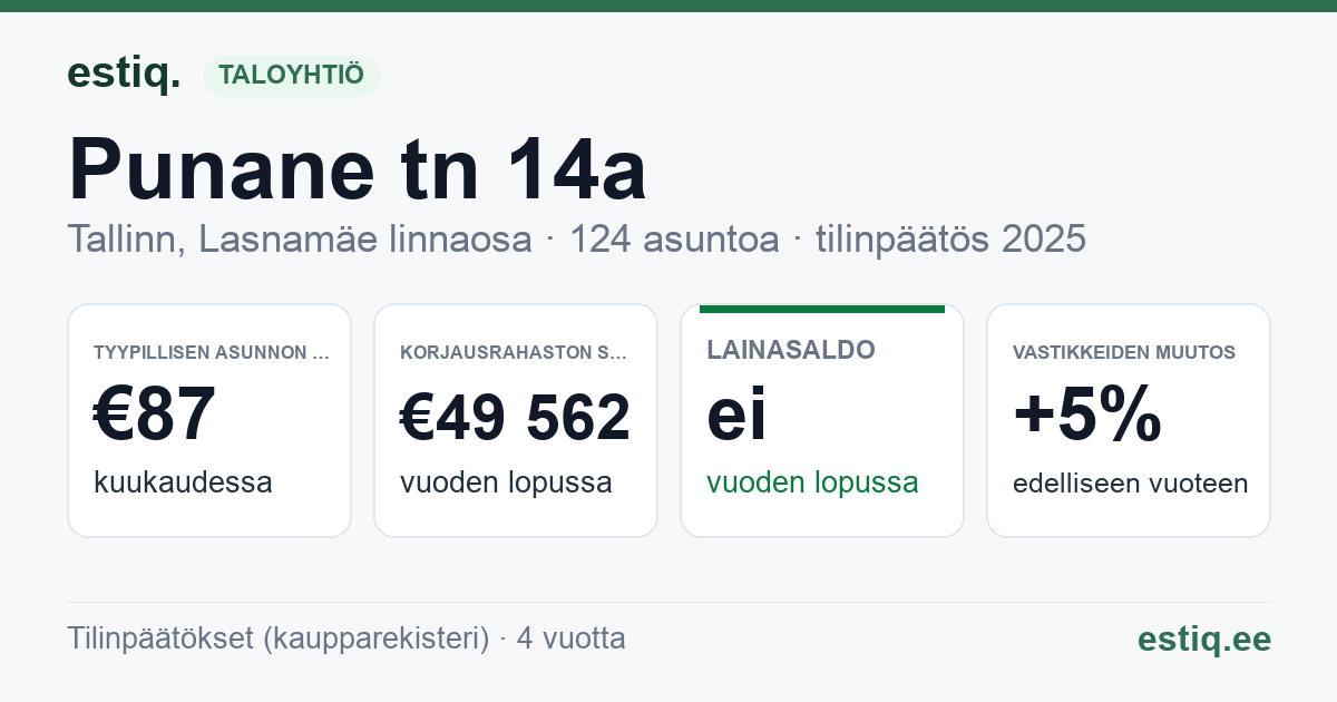 Tallinn, Punane tn 14a korteriühistu: tunnusluvut 2025 — tyypillinen asunto €87 / kk