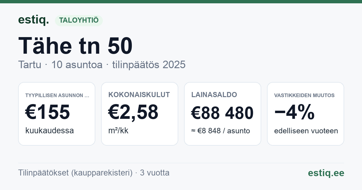Tartu linn, Tähe tn 50 korteriühistu: tunnusluvut 2025 — tyypillinen asunto €155 / kk