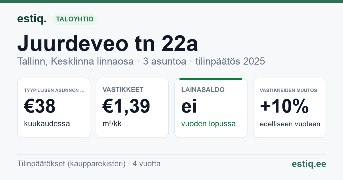 Tallinn, Juurdeveo tn 22a korteriühistu: tunnusluvut 2025 — tyypillinen asunto €38 / kk