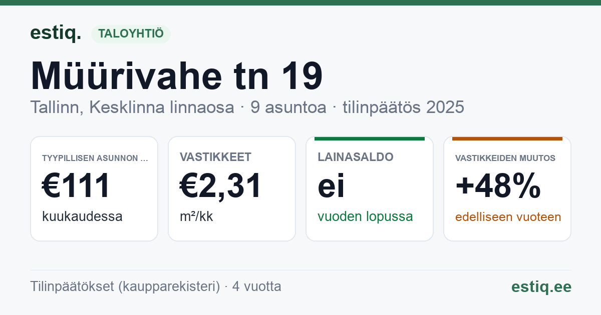 Tallinn, Müürivahe tn 19 // Sauna tn 6 korteriühistu: tunnusluvut 2025 — tyypillinen asunto €111 / kk