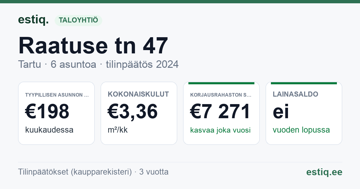 Tartu linn, Raatuse tn 47 korteriühistu: tunnusluvut 2024 — tyypillinen asunto €198 / kk