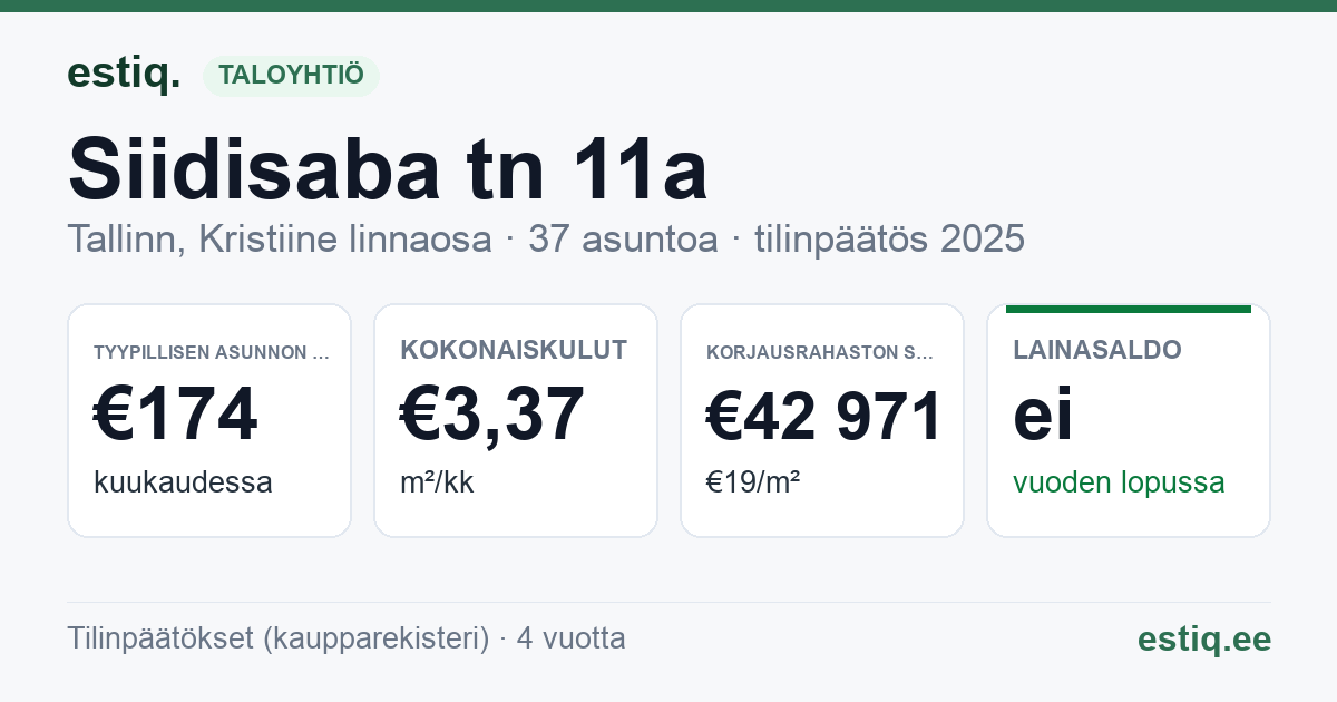 Tallinn, Siidisaba tn 11a // 11b // 11c korteriühistu: tunnusluvut 2025 — tyypillinen asunto €174 / kk
