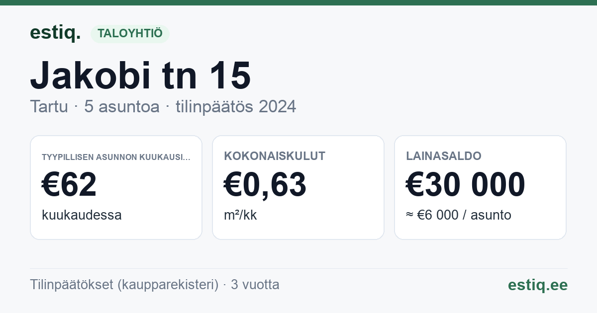 Tartu linn, Jakobi tn 15 // 17 korteriühistu: tunnusluvut 2024 — tyypillinen asunto €62 / kk