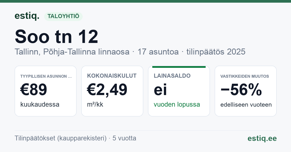 Tallinn, Soo tn 12 korteriühistu: tunnusluvut 2025 — tyypillinen asunto €89 / kk