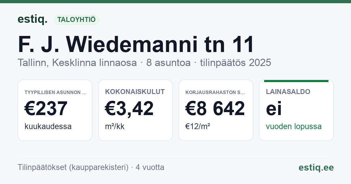 Tallinn, F. J. Wiedemanni tn 11 korteriühistu: tunnusluvut 2025 — tyypillinen asunto €237 / kk