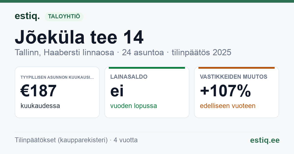 Tallinn, Jõeküla tee 14 korteriühistu: tunnusluvut 2025 — tyypillinen asunto €187 / kk