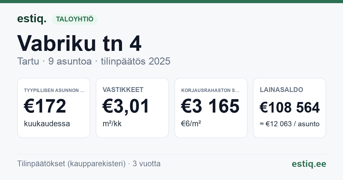 Tartu linn, Vabriku tn 4 korteriühistu: tunnusluvut 2025 — tyypillinen asunto €172 / kk