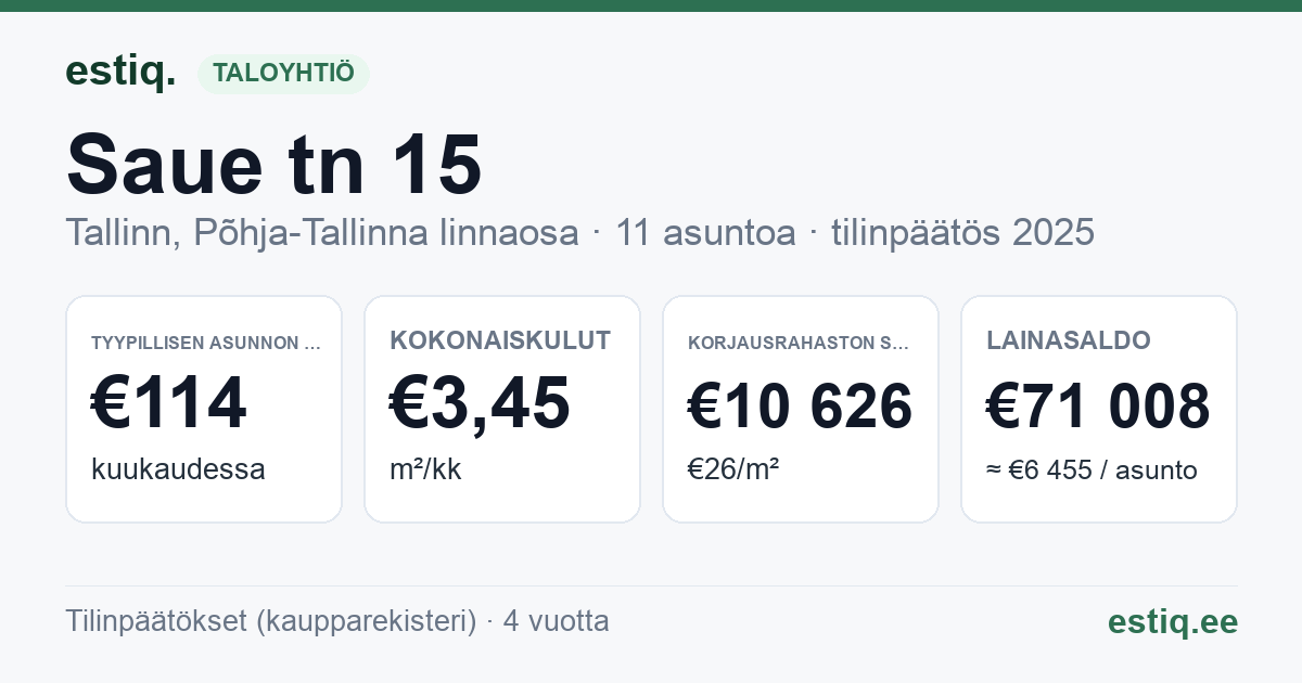 Tallinn, Saue tn 15 korteriühistu: tunnusluvut 2025 — tyypillinen asunto €114 / kk