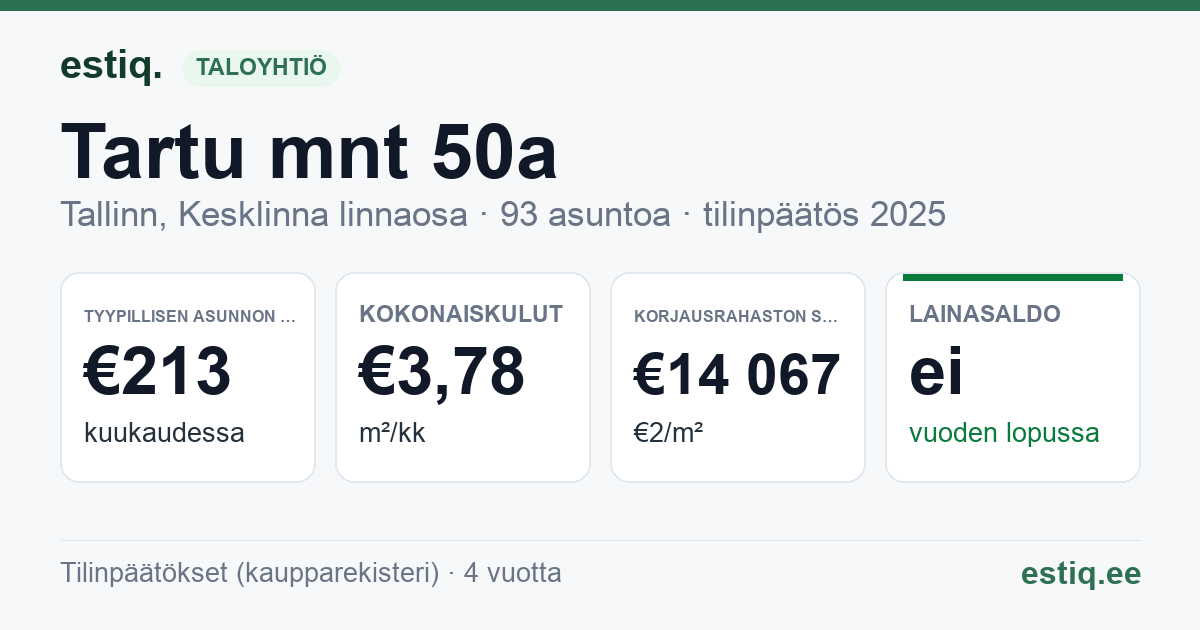 Tallinn, Tartu mnt 50a korteriühistu: tunnusluvut 2025 — tyypillinen asunto €213 / kk