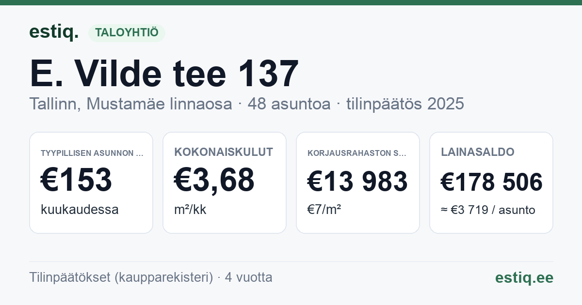 Tallinn, E. Vilde tee 137 korteriühistu: tunnusluvut 2025 — tyypillinen asunto €153 / kk