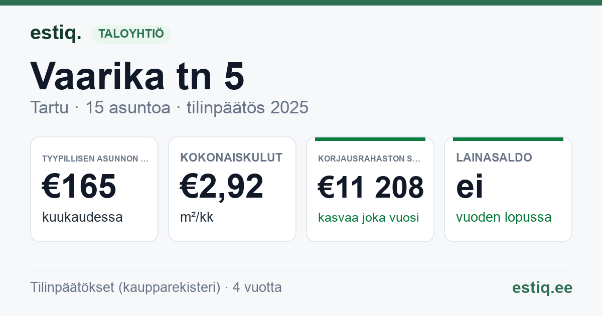 Tartu linn, Vaarika tn 5 korteriühistu: tunnusluvut 2025 — tyypillinen asunto €165 / kk