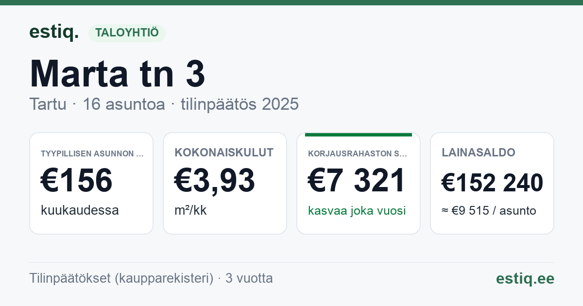 Tartu linn, Marta tn 3 korteriühistu: tunnusluvut 2025 — tyypillinen asunto €156 / kk