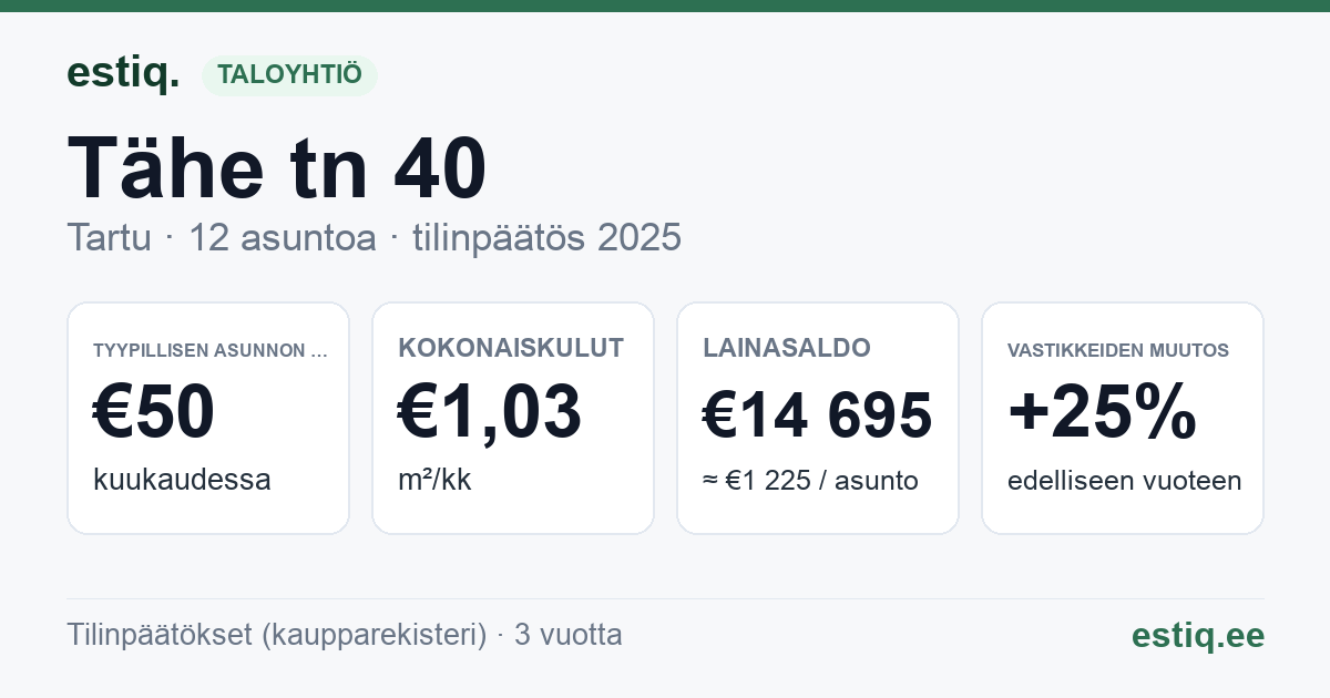 Tartu linn, Tähe tn 40 korteriühistu: tunnusluvut 2025 — tyypillinen asunto €50 / kk