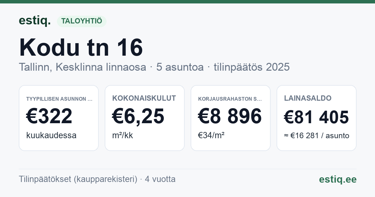 Tallinn, Kodu tn 16 korteriühistu: tunnusluvut 2025 — tyypillinen asunto €322 / kk