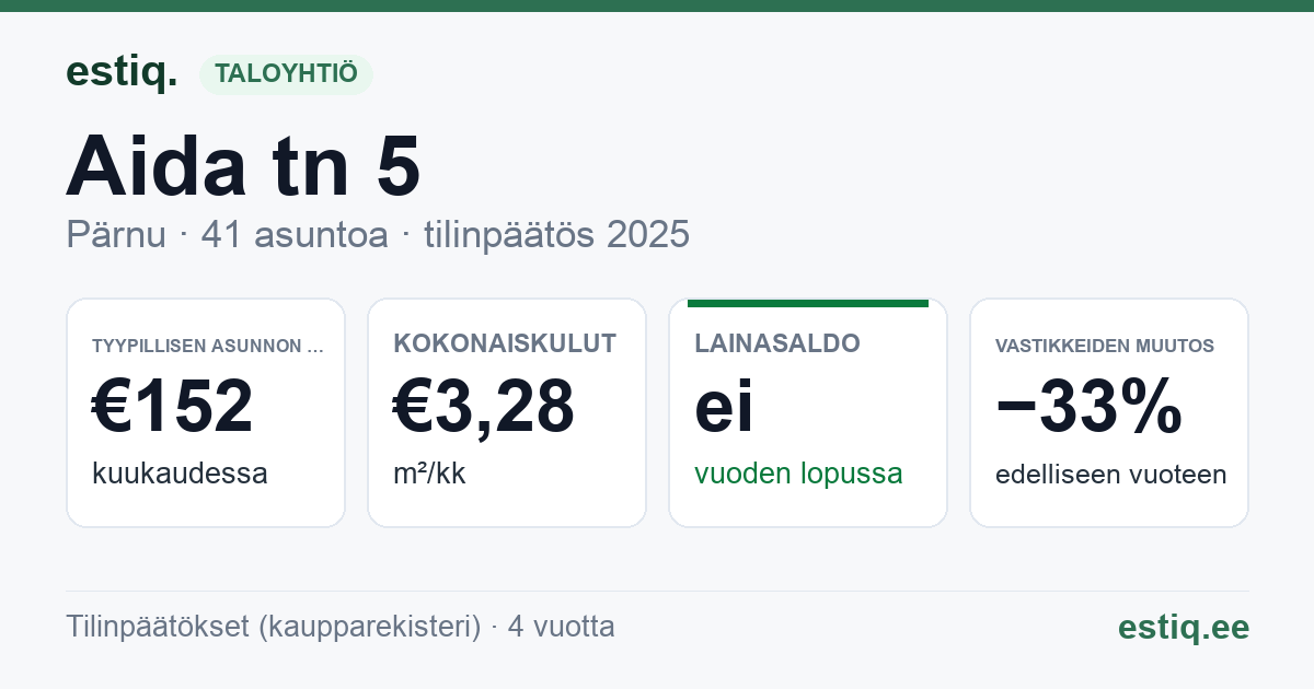 Pärnu linn, Aida tn 5 korteriühistu: tunnusluvut 2025 — tyypillinen asunto €152 / kk