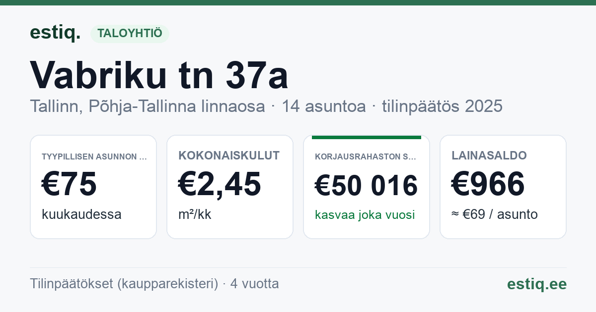 Tallinn, Vabriku tn 37a korteriühistu: tunnusluvut 2025 — tyypillinen asunto €75 / kk
