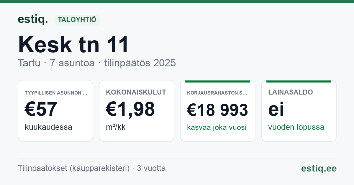 Tartu linn, Kesk tn 11 korteriühistu: tunnusluvut 2025 — tyypillinen asunto €57 / kk