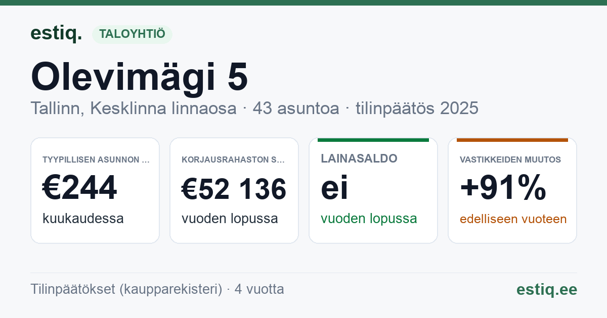 Tallinn, Olevimägi 5 // 7 // Pikk tn 36 korteriühistu: tunnusluvut 2025 — tyypillinen asunto €244 / kk