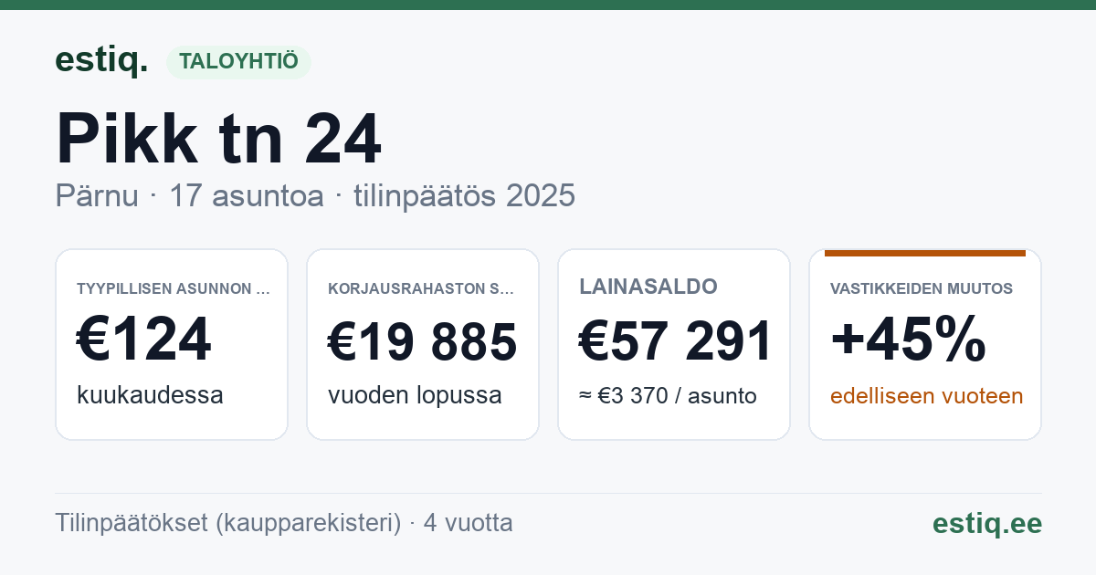 Pärnu linn, Pikk tn 24 korteriühistu: tunnusluvut 2025 — tyypillinen asunto €124 / kk