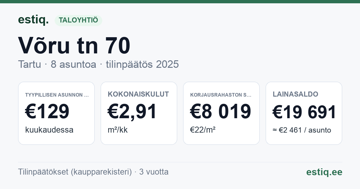 Tartu linn, Võru tn 70 korteriühistu: tunnusluvut 2025 — tyypillinen asunto €129 / kk