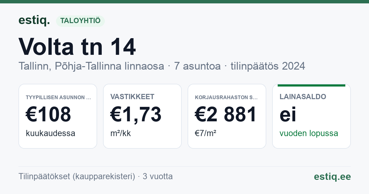 Tallinn, Volta tn 14 korteriühistu: tunnusluvut 2024 — tyypillinen asunto €108 / kk