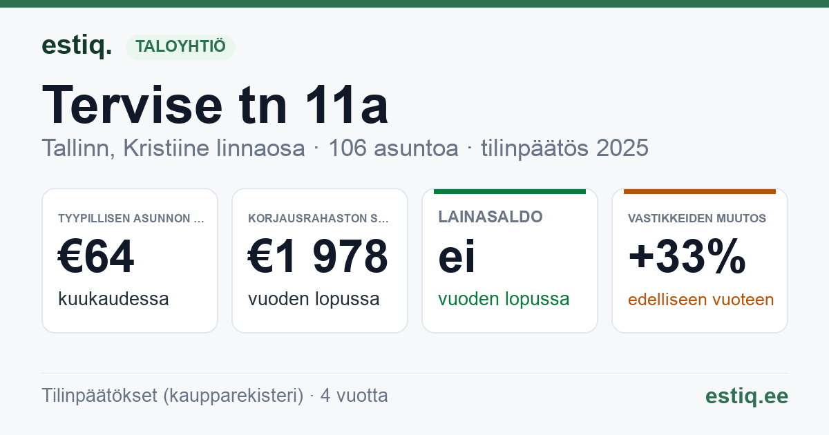 Tallinn, Tervise tn 11a korteriühistu: tunnusluvut 2025 — tyypillinen asunto €64 / kk