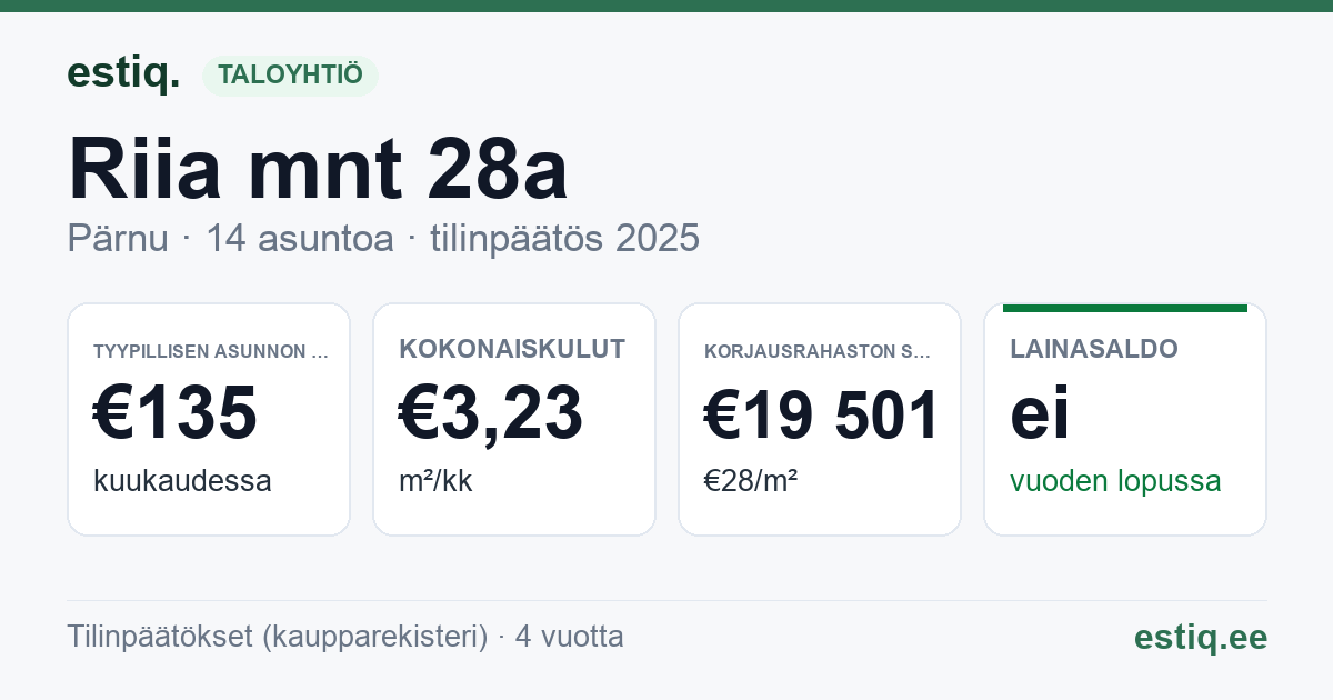 Pärnu linn, Riia mnt 28a korteriühistu: tunnusluvut 2025 — tyypillinen asunto €135 / kk