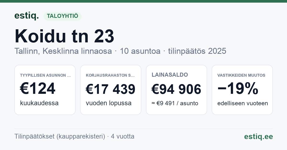 Tallinn, Koidu tn 23, Koidu tn 23b korteriühistu: tunnusluvut 2025 — tyypillinen asunto €124 / kk