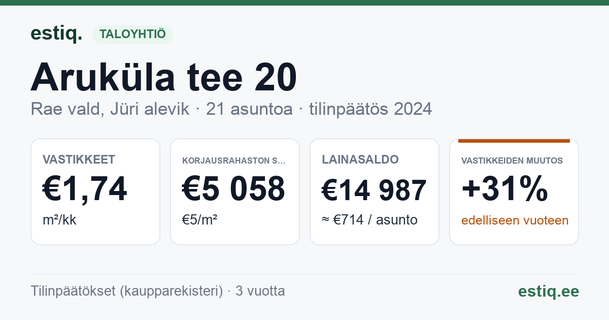 Rae vald, Jüri alevik, Aruküla tee 20 korteriühistu: tunnusluvut 2024