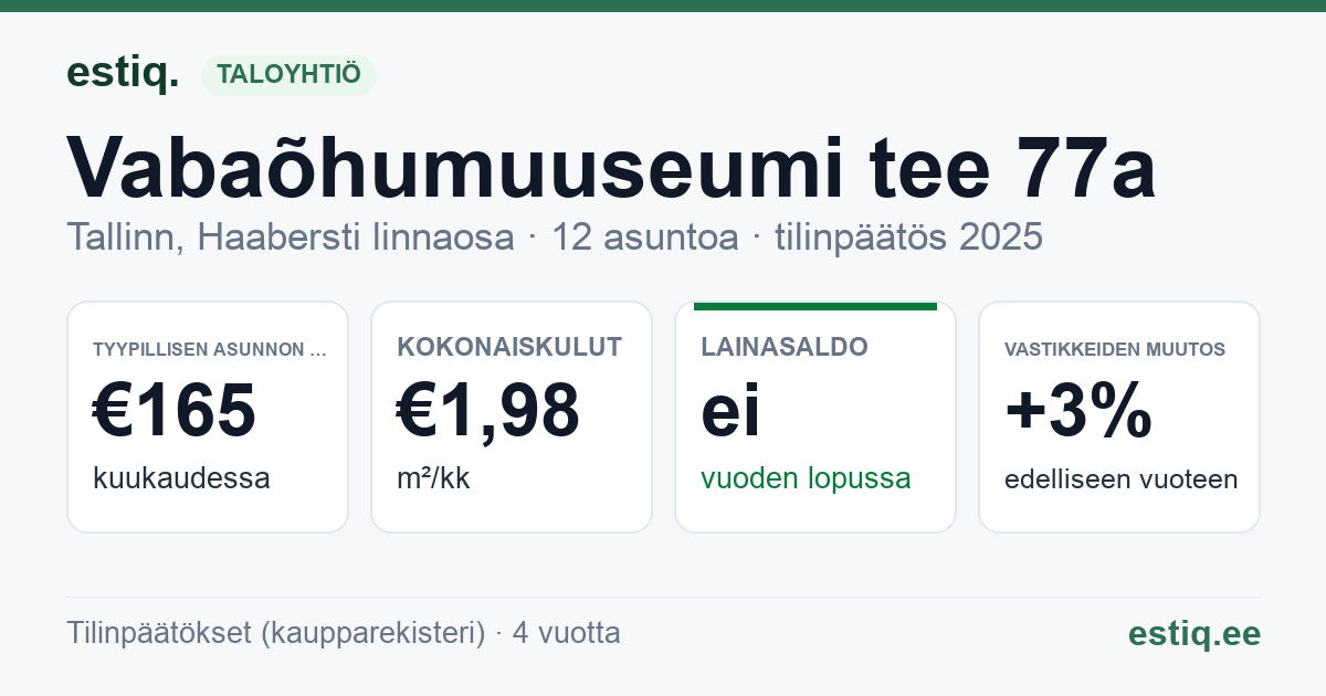 Tallinn, Vabaõhumuuseumi tee 77a korteriühistu: tunnusluvut 2025 — tyypillinen asunto €165 / kk