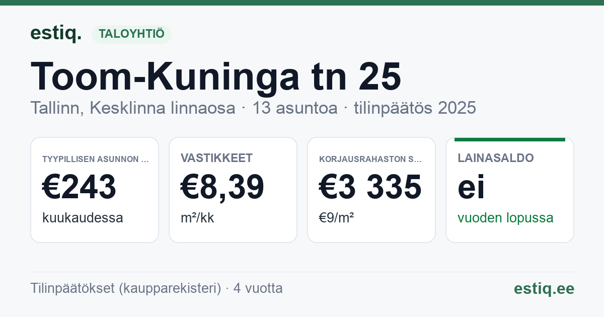 Tallinn, Toom-Kuninga tn 25 korteriühistu: tunnusluvut 2025 — tyypillinen asunto €243 / kk