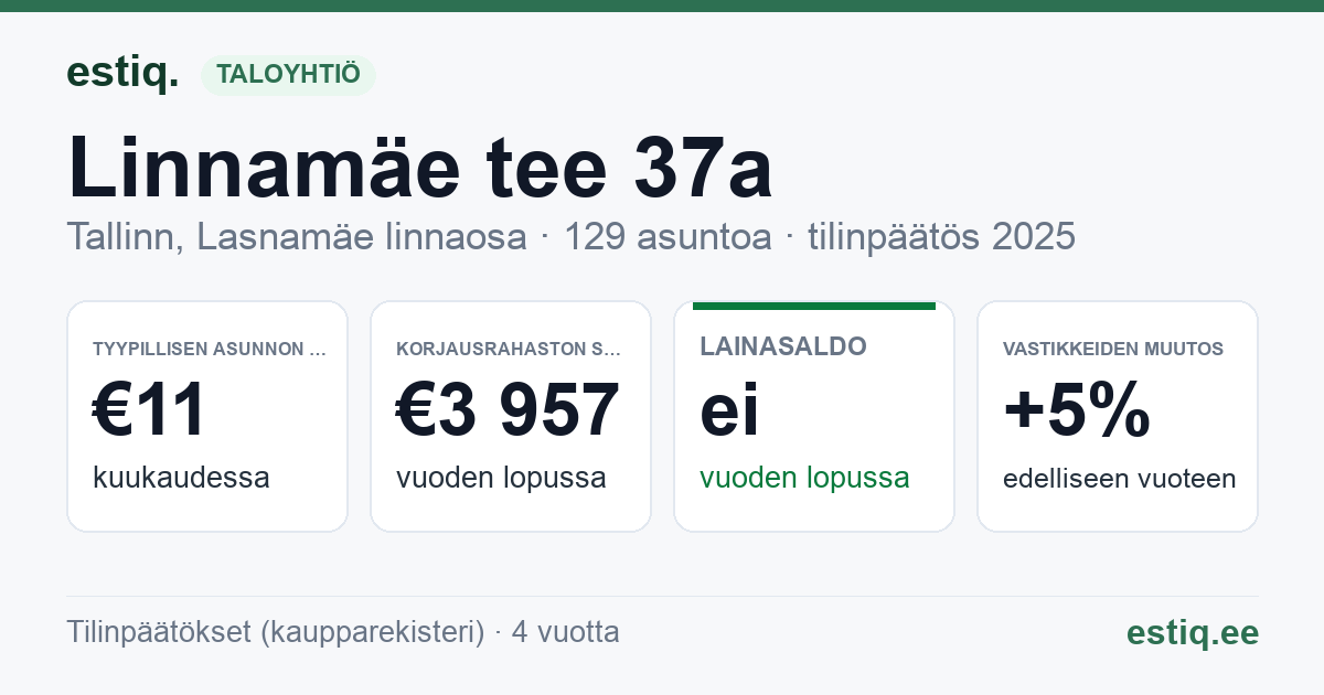 Tallinn, Linnamäe tee 37a korteriühistu: tunnusluvut 2025 — tyypillinen asunto €11 / kk