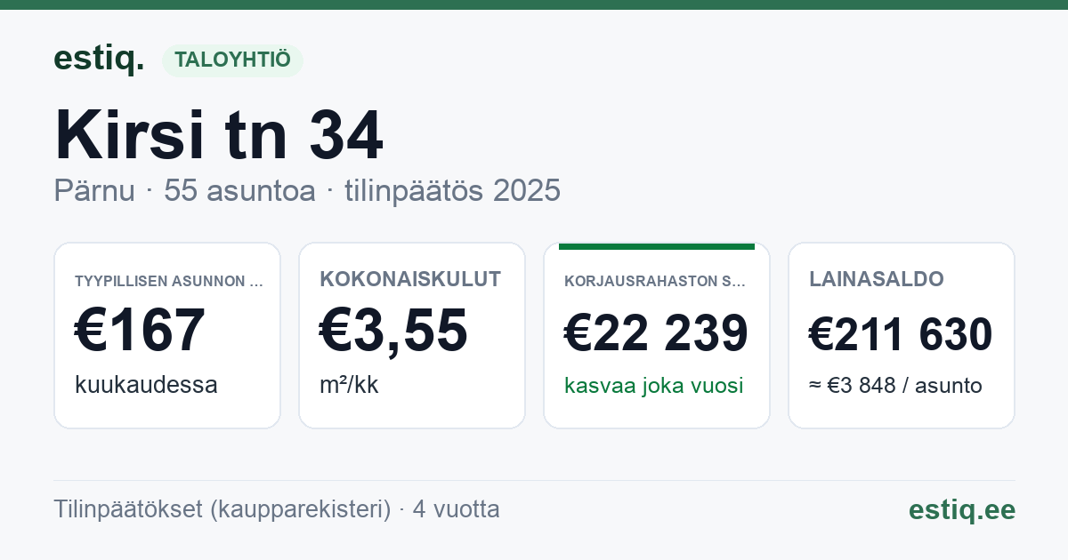 Pärnu linn, Kirsi tn 34 korteriühistu: tunnusluvut 2025 — tyypillinen asunto €167 / kk