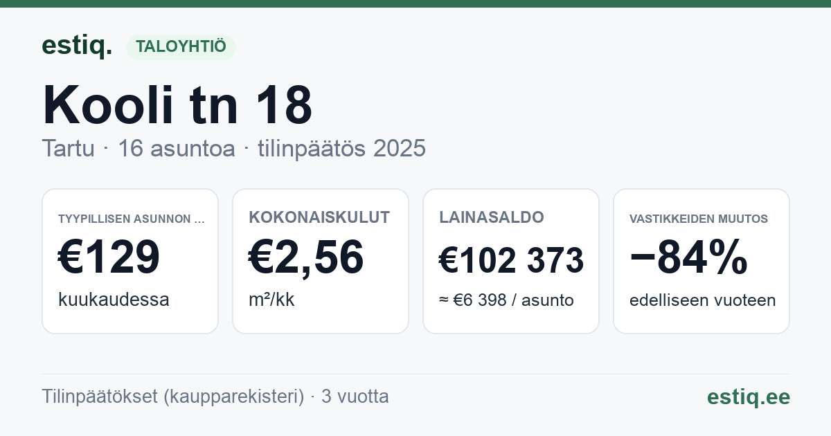 Tartu linn, Kooli tn 18 // 20 korteriühistu: tunnusluvut 2025 — tyypillinen asunto €129 / kk