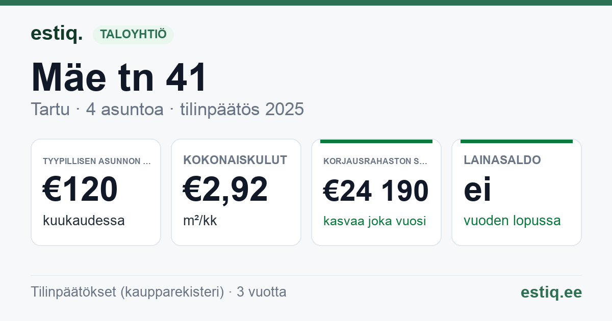 Tartu linn, Mäe tn 41 korteriühistu: tunnusluvut 2025 — tyypillinen asunto €120 / kk