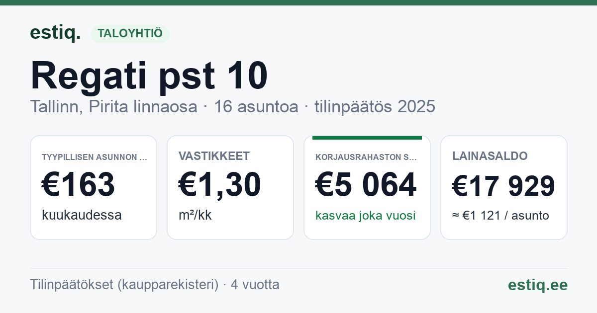 Tallinn, Regati pst 10 korteriühistu: tunnusluvut 2025 — tyypillinen asunto €163 / kk