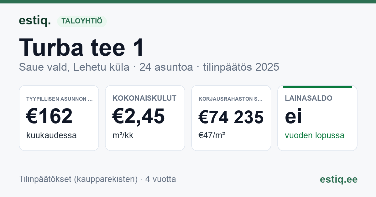 Saue vald, Lehetu küla, Turba tee 1 korteriühistu: tunnusluvut 2025 — tyypillinen asunto €162 / kk