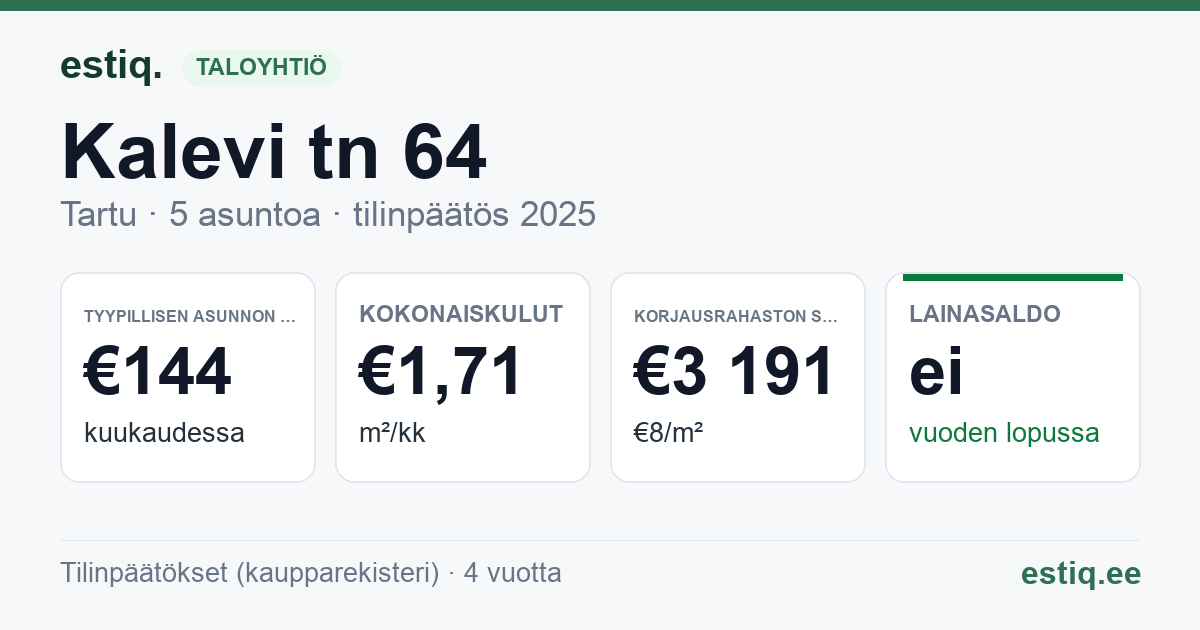 Tartu linn, Kalevi tn 64 korteriühistu: tunnusluvut 2025 — tyypillinen asunto €144 / kk