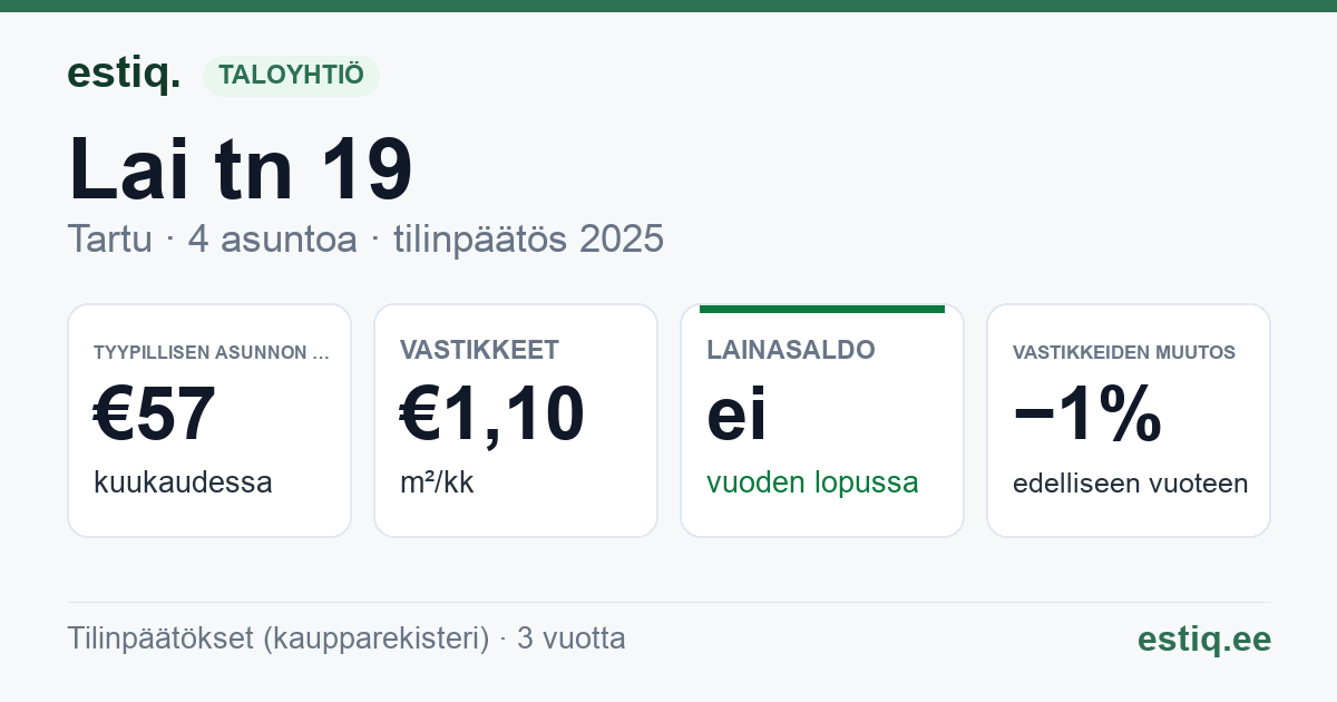 Tartu linn, Lai tn 19 korteriühistu: tunnusluvut 2025 — tyypillinen asunto €57 / kk