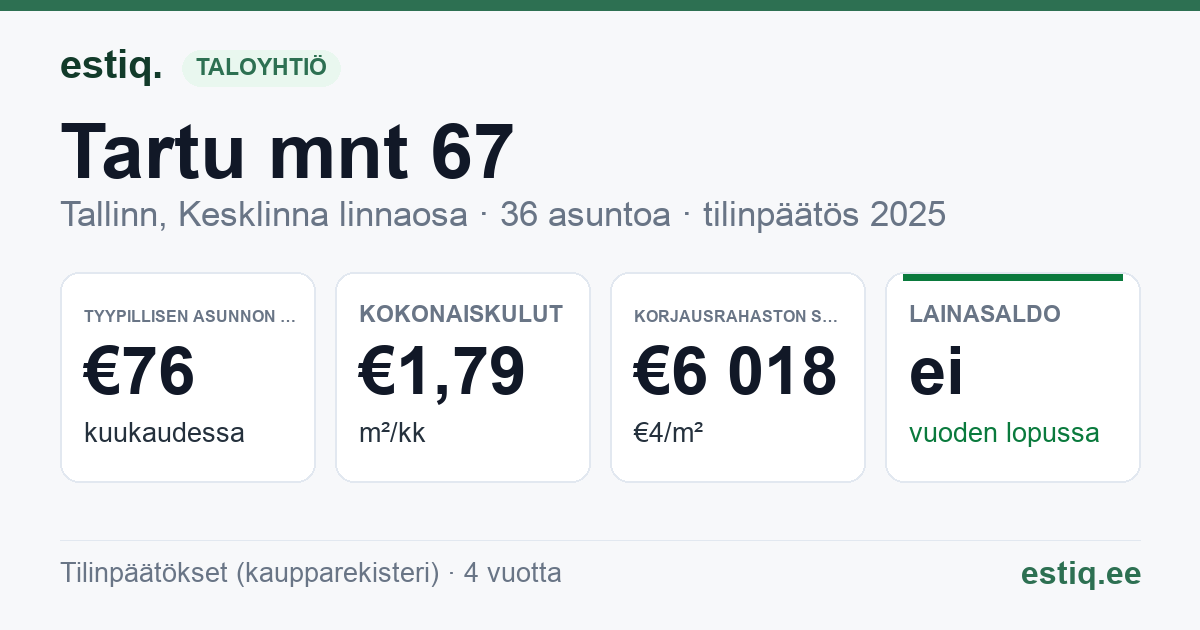 Tallinn, Tartu mnt 67 korteriühistu: tunnusluvut 2025 — tyypillinen asunto €76 / kk
