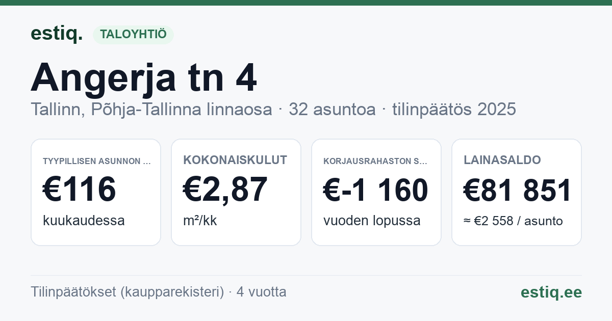 Tallinn, Angerja tn 4 korteriühistu: tunnusluvut 2025 — tyypillinen asunto €116 / kk