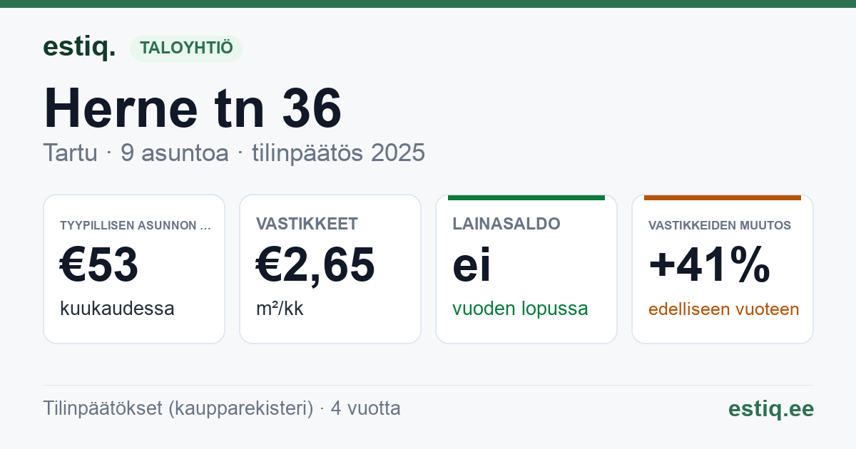 Tartu linn, Herne tn 36 korteriühistu: tunnusluvut 2025 — tyypillinen asunto €53 / kk