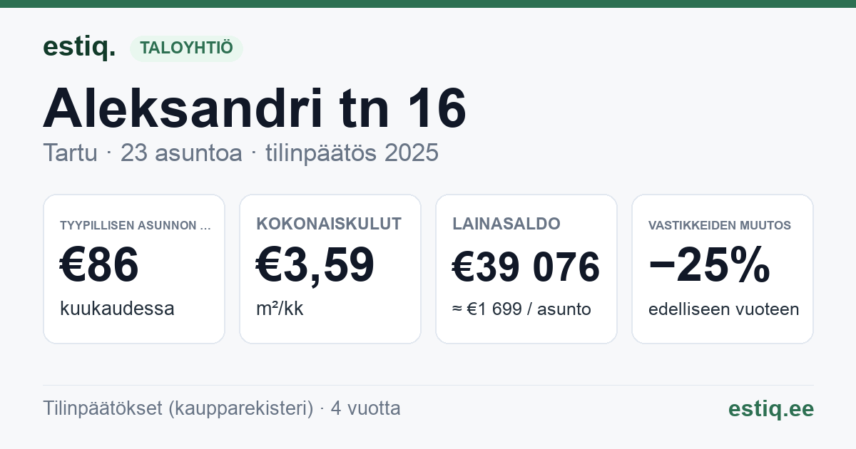 Tartu linn, Aleksandri tn 16 korteriühistu: tunnusluvut 2025 — tyypillinen asunto €86 / kk